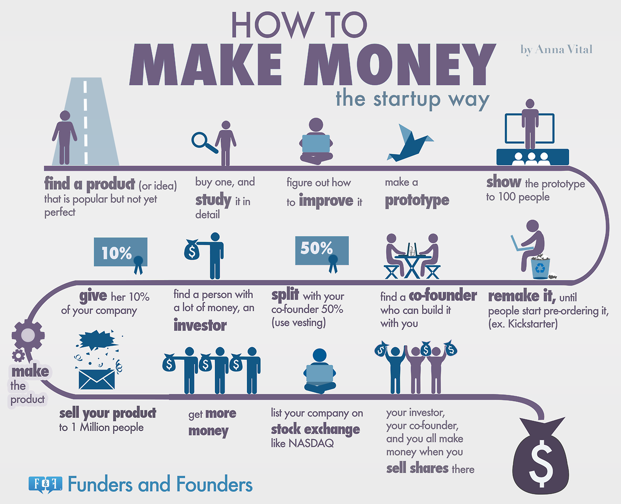 Infografika: Návod ako startupom zarobiť peniaze