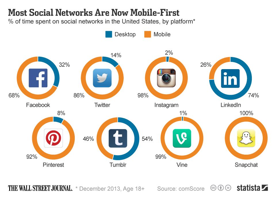 Infografika: Mobil vs. Desktop, kde sú sociálne siete používanejšie?